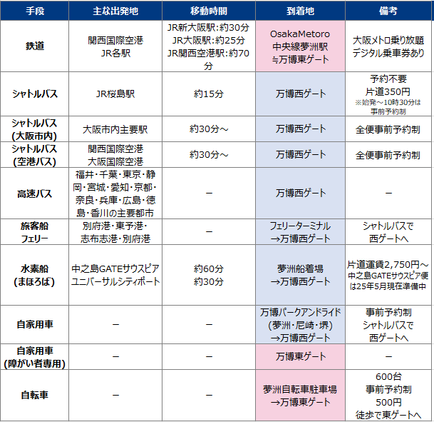 万博アクセスまとめ
