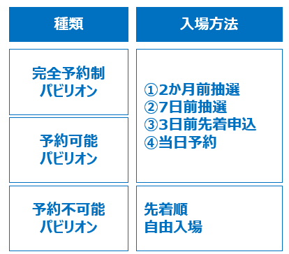 パビリオン 分類