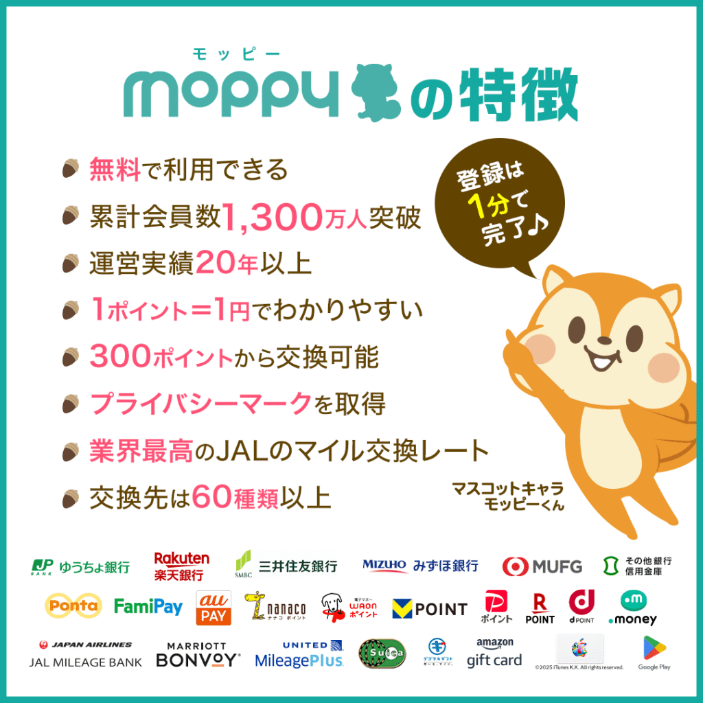 moppyの特徴
無料で利用できる
累計会員数1,300万人突破
運営実績20年以上
1ポイント＝1円でわかりやすい
300ポイントから交換可能
プライバシーマークを取得
業界最高のJALのマイル交換レート
交換先は60種類以上
登録は1分で完了♪